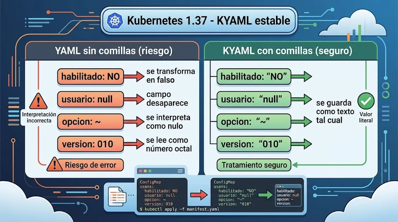 bug de noruega en yaml kubernetes diagrama explicativo