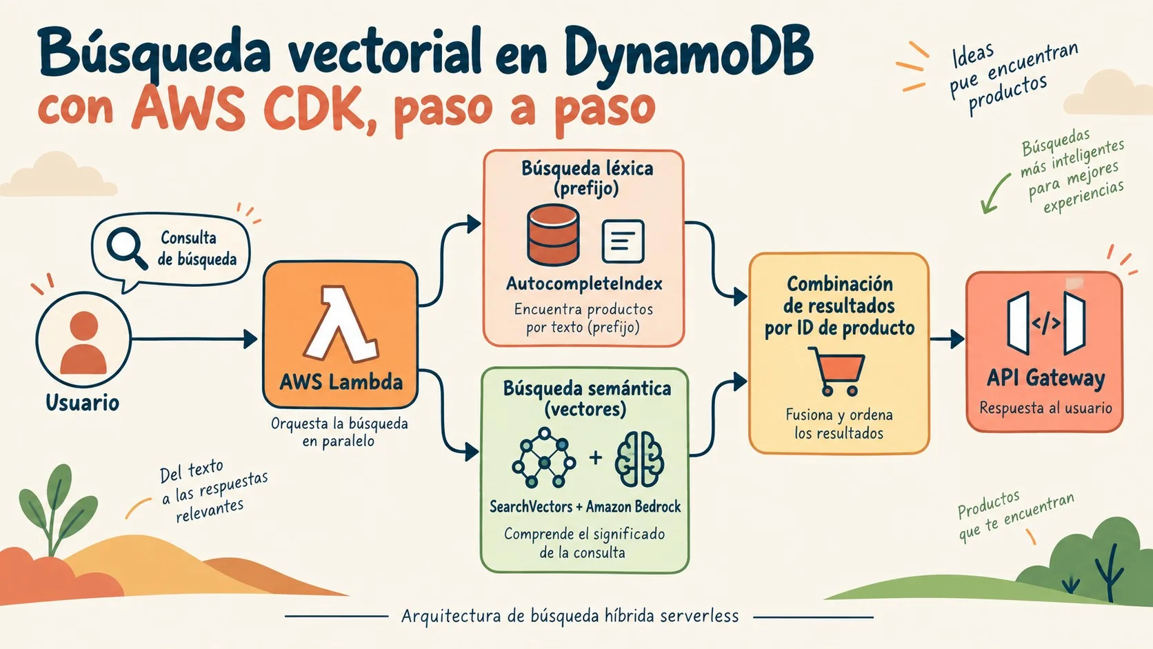 búsqueda vectorial DynamoDB diagrama explicativo