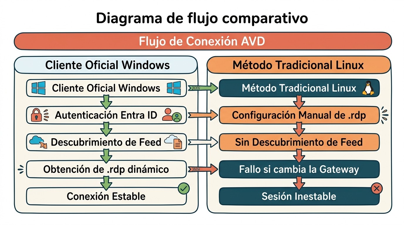 cliente linux azure virtual desktop diagrama explicativo
