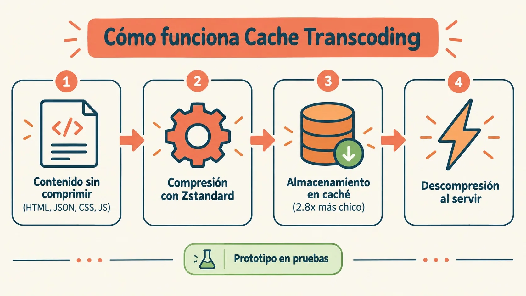 cloudflare cache transcoding diagrama explicativo