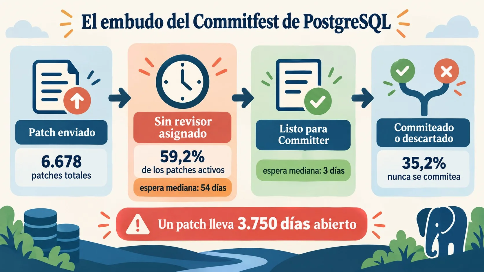 commitfest postgresql métricas diagrama explicativo