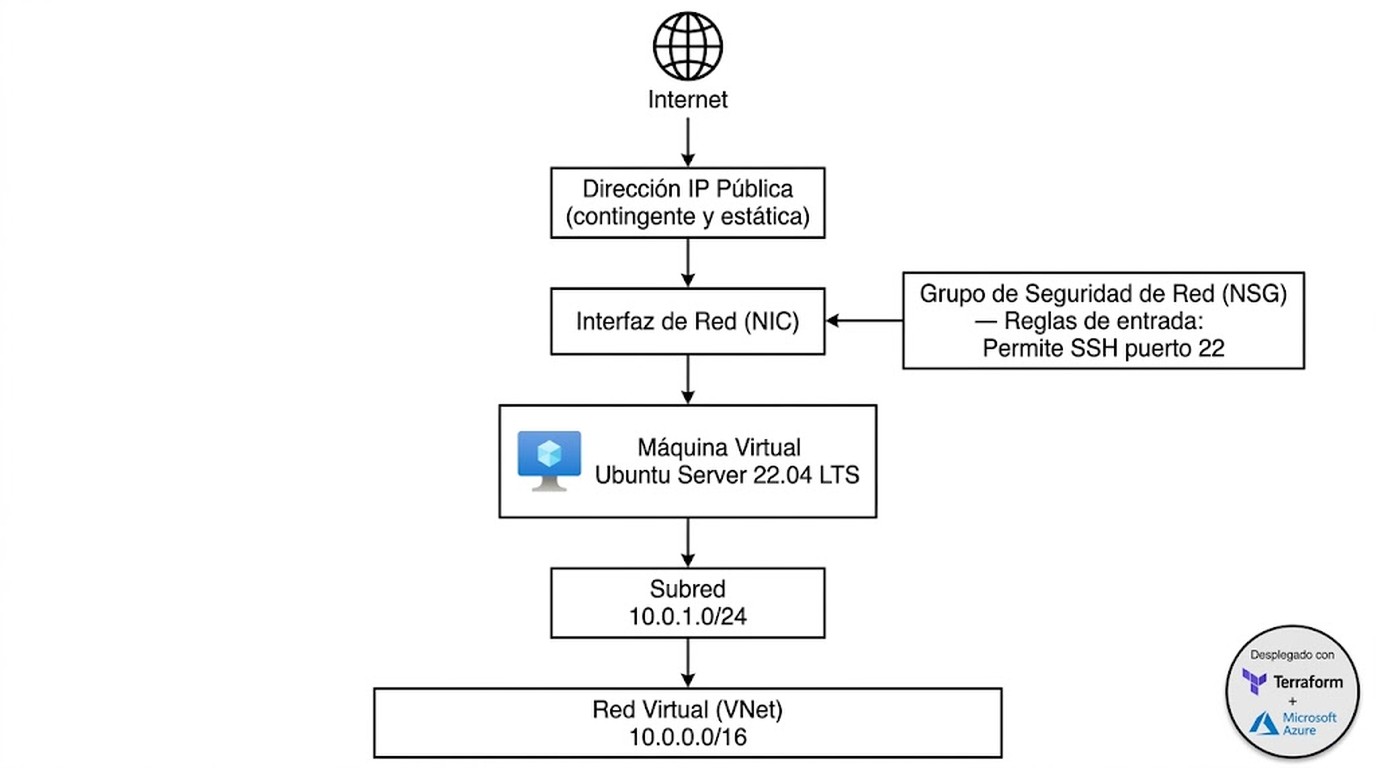 crear vm en azure con terraform diagrama explicativo