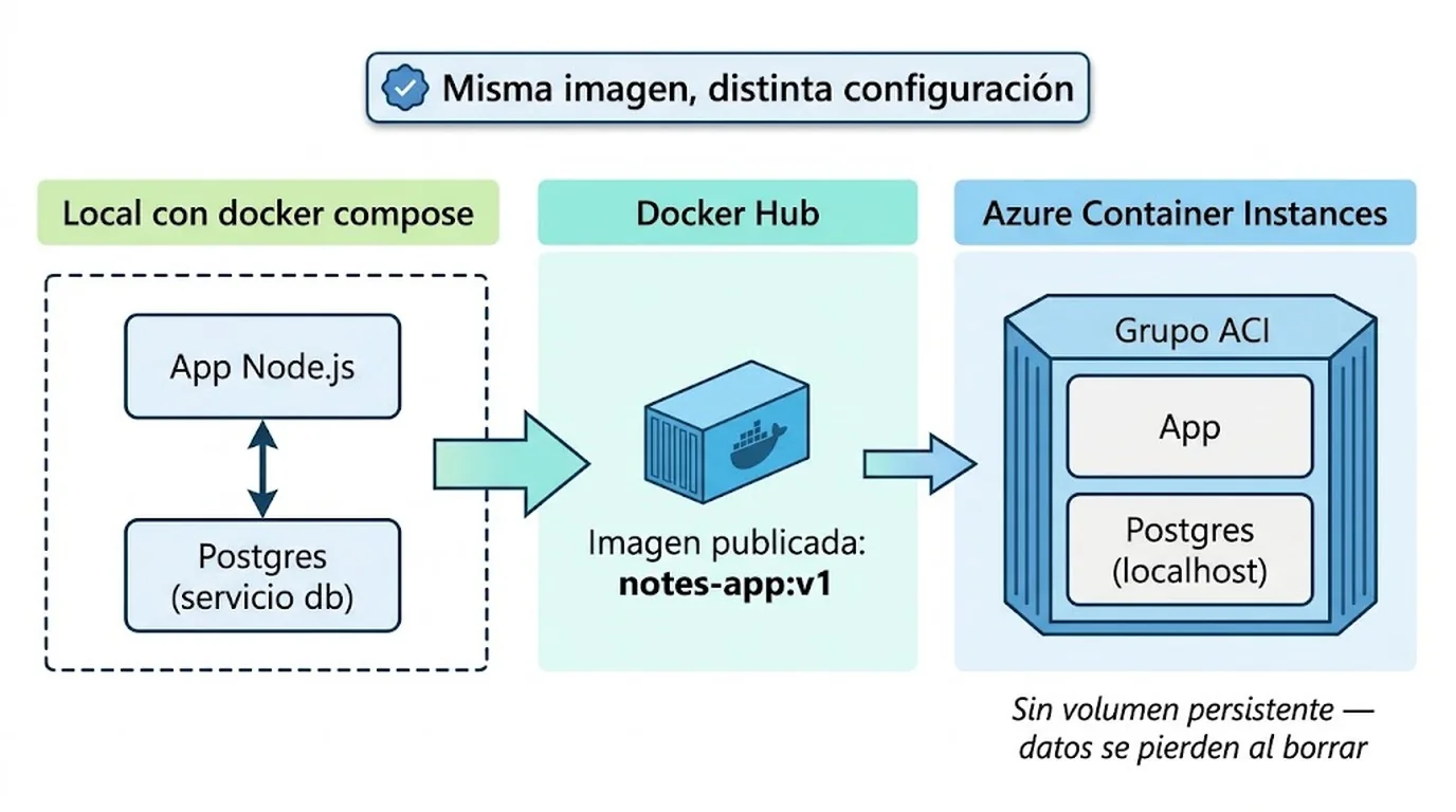 desplegar docker en azure diagrama explicativo