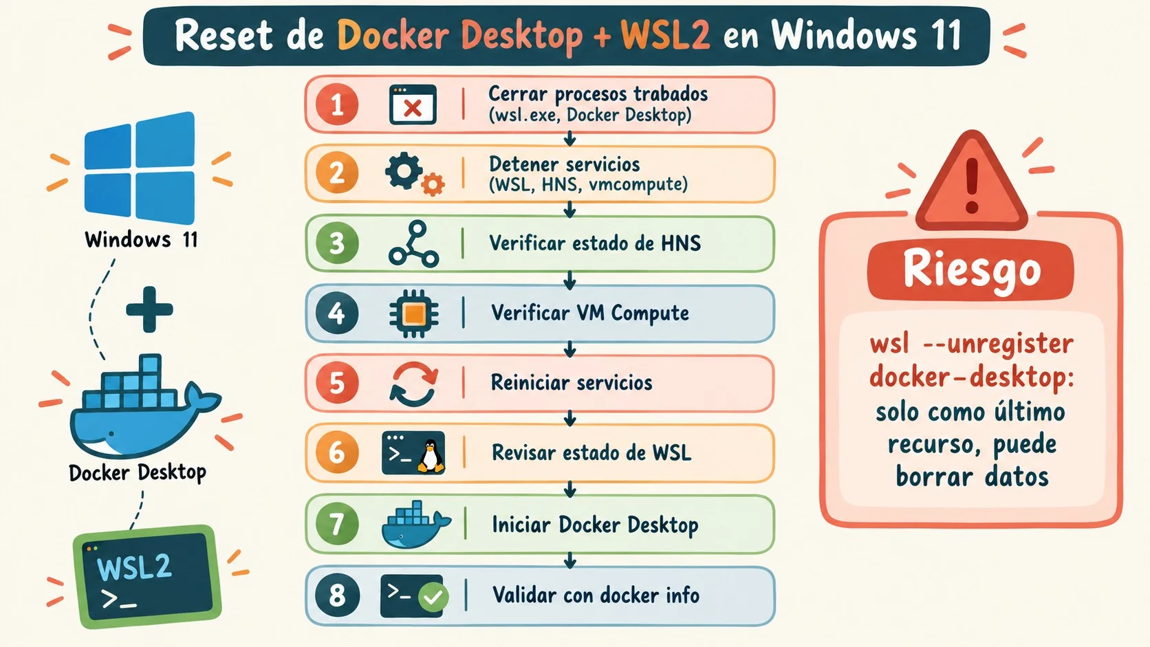 docker desktop wsl2 windows 11 diagrama explicativo