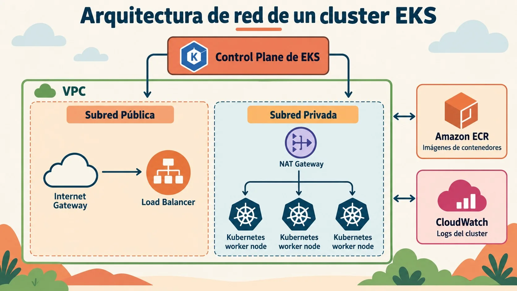 eks con terraform diagrama explicativo