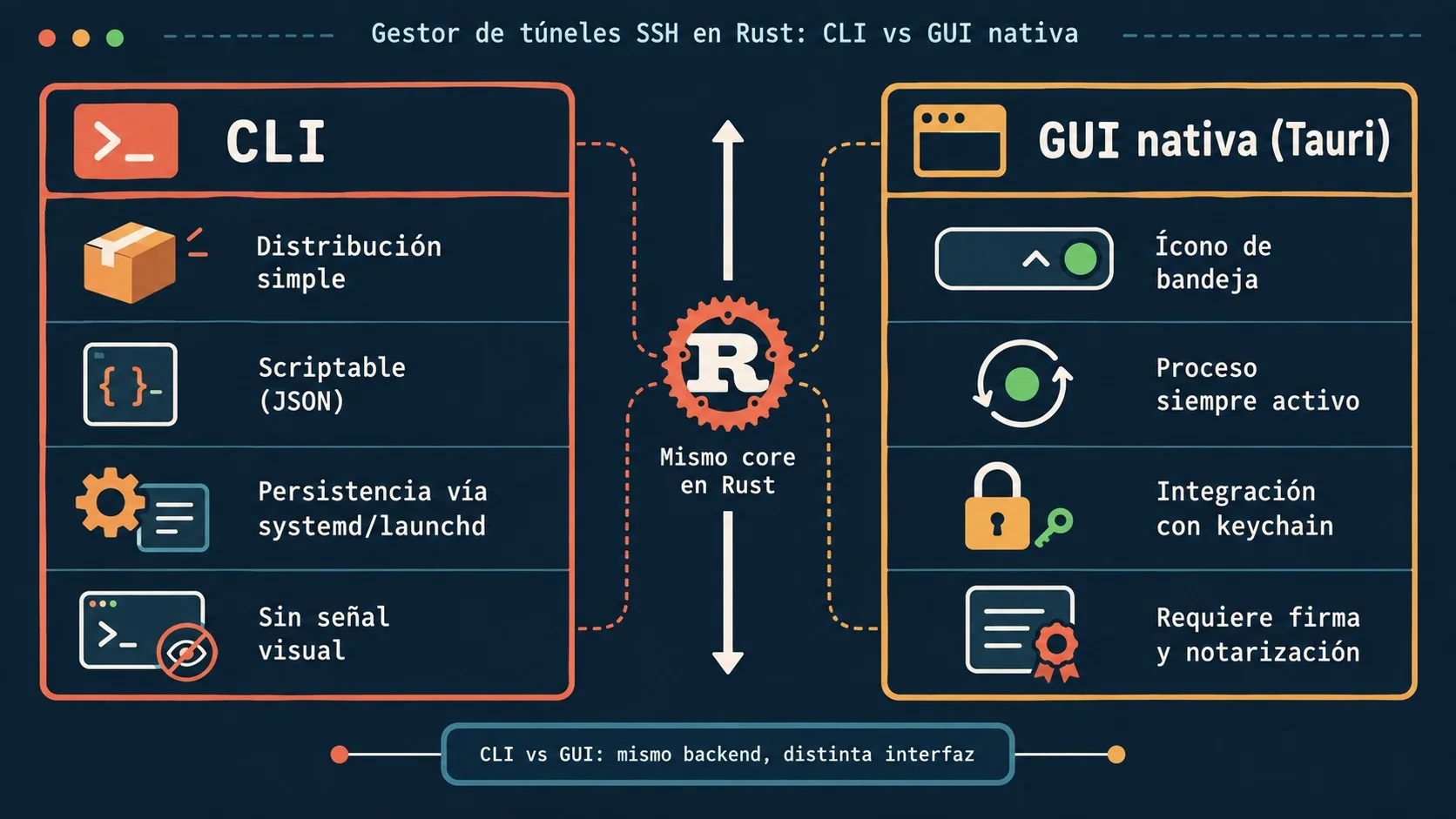 gestor de túneles ssh diagrama explicativo