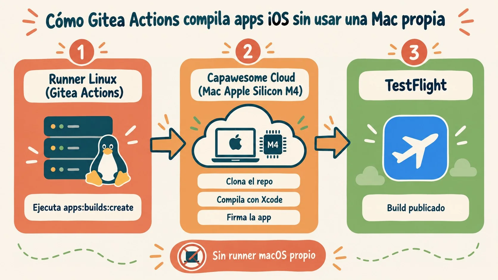 gitea actions ios diagrama explicativo