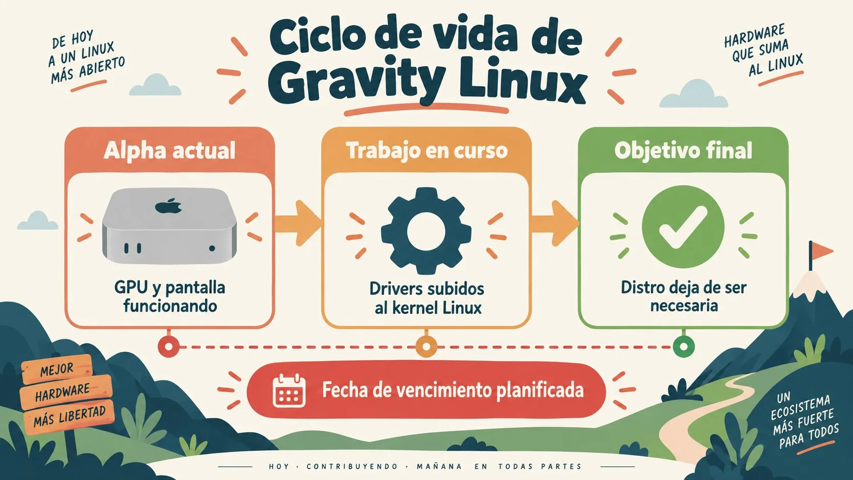 gravity linux apple silicon diagrama explicativo