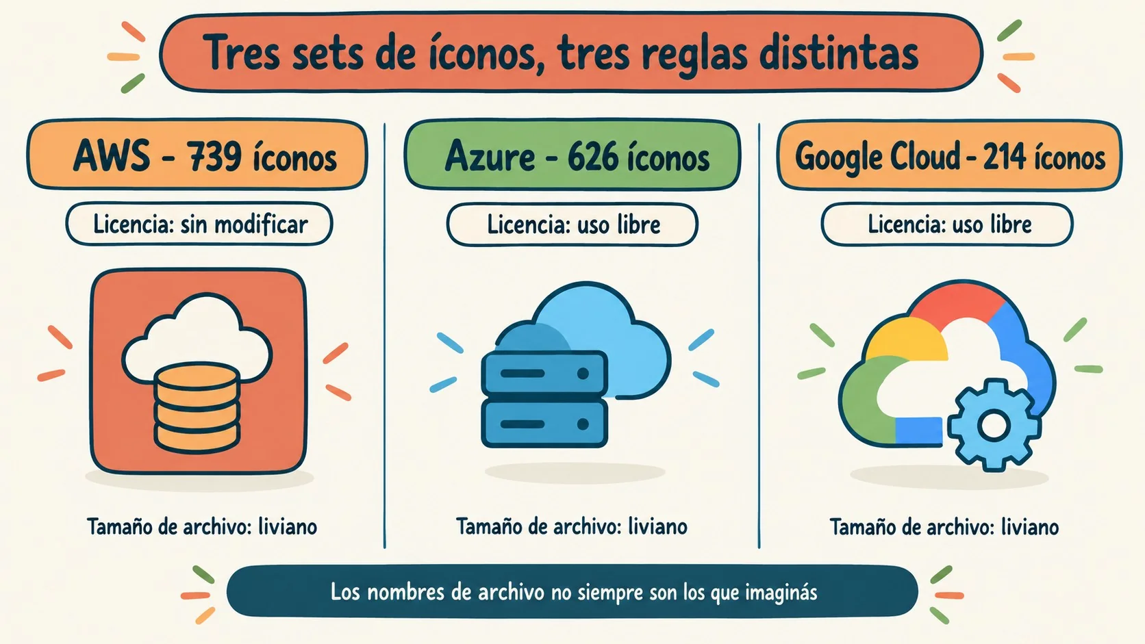 Diagrama explicativo con íconos gratuitos de AWS, Azure y Google Cloud en formato SVG