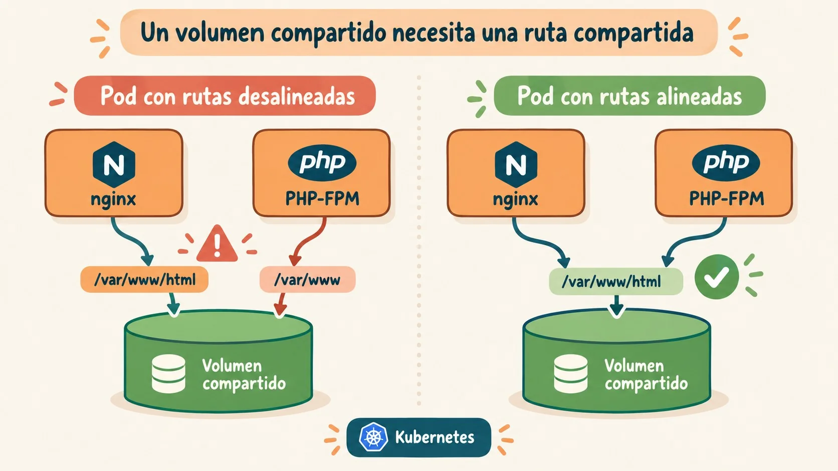 kubernetes volumen compartido path diagrama explicativo