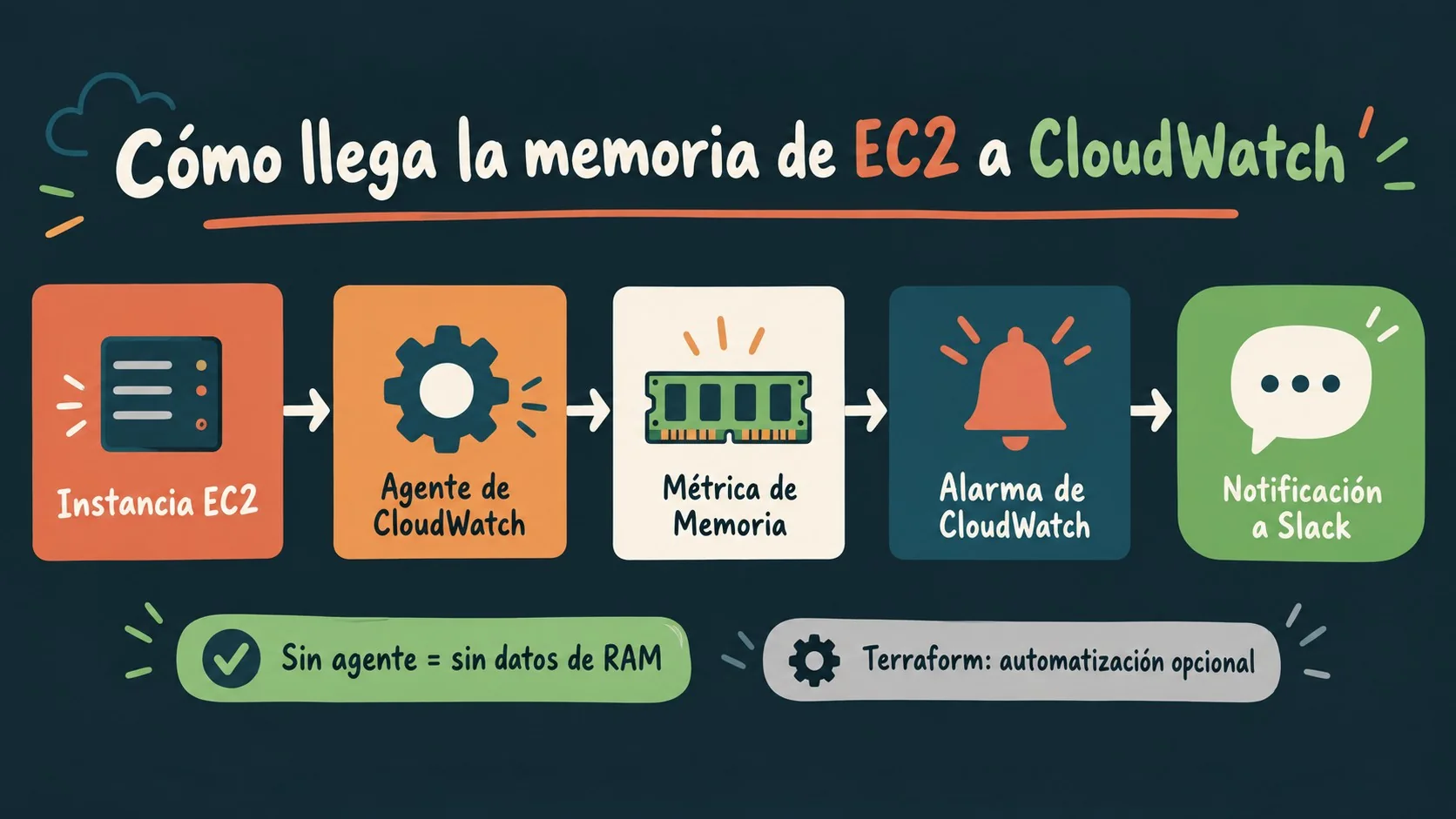 memoria ram ec2 cloudwatch diagrama explicativo