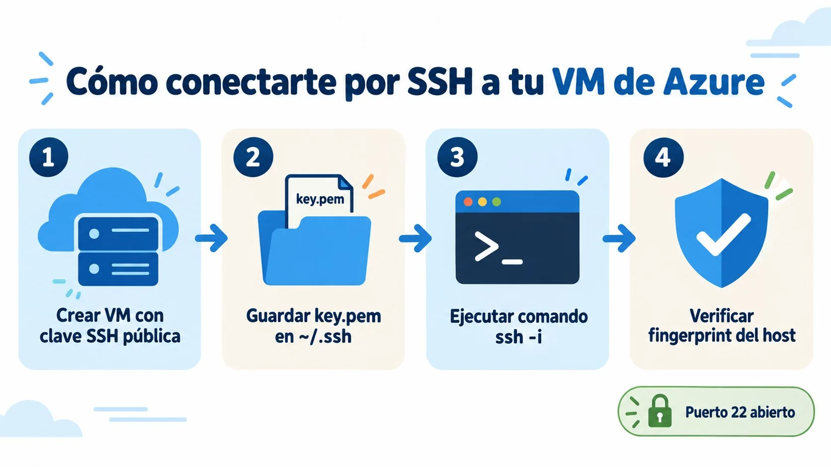 microsoft azure ssh diagrama explicativo