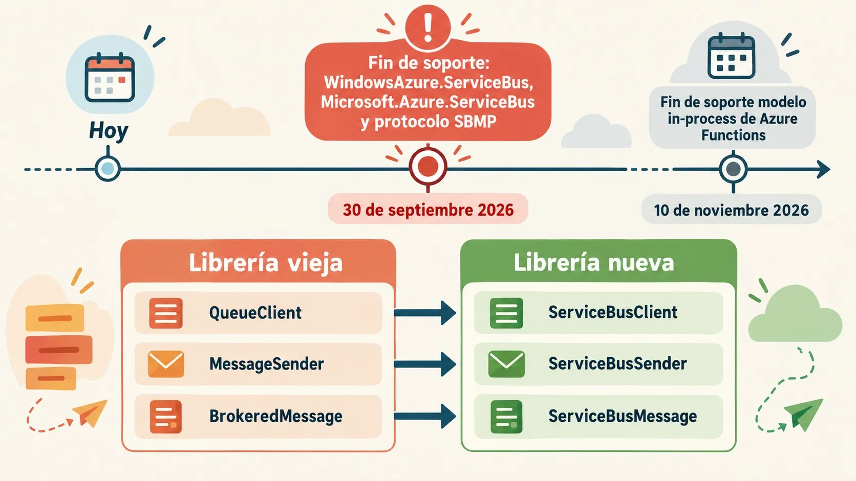 migración azure service bus diagrama explicativo