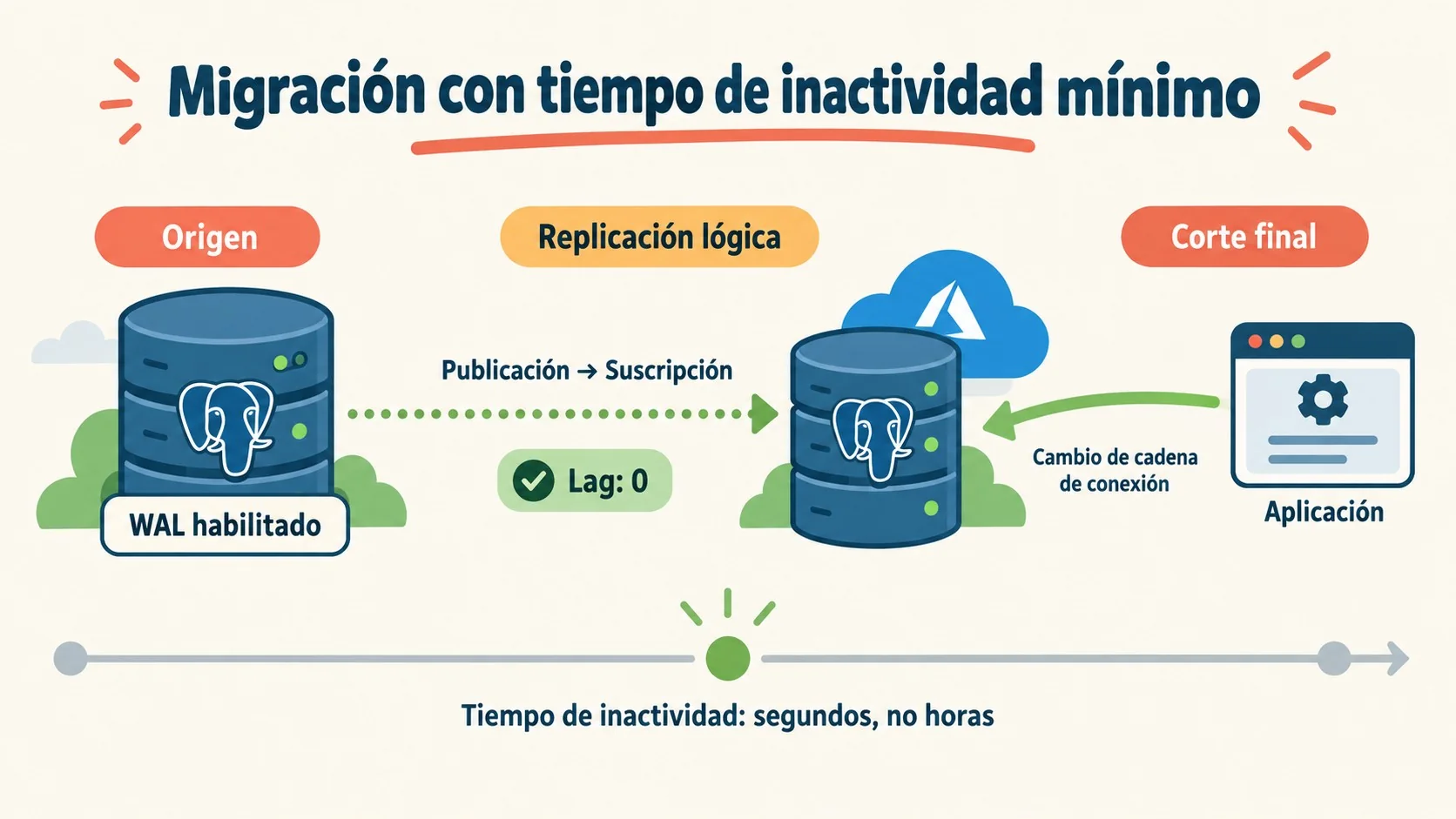 migrar azure database postgresql diagrama explicativo