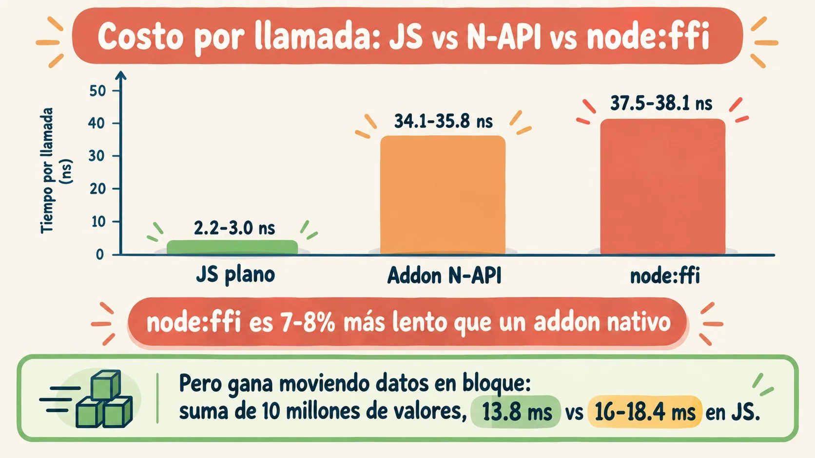 node:ffi node.js 26.9 diagrama explicativo