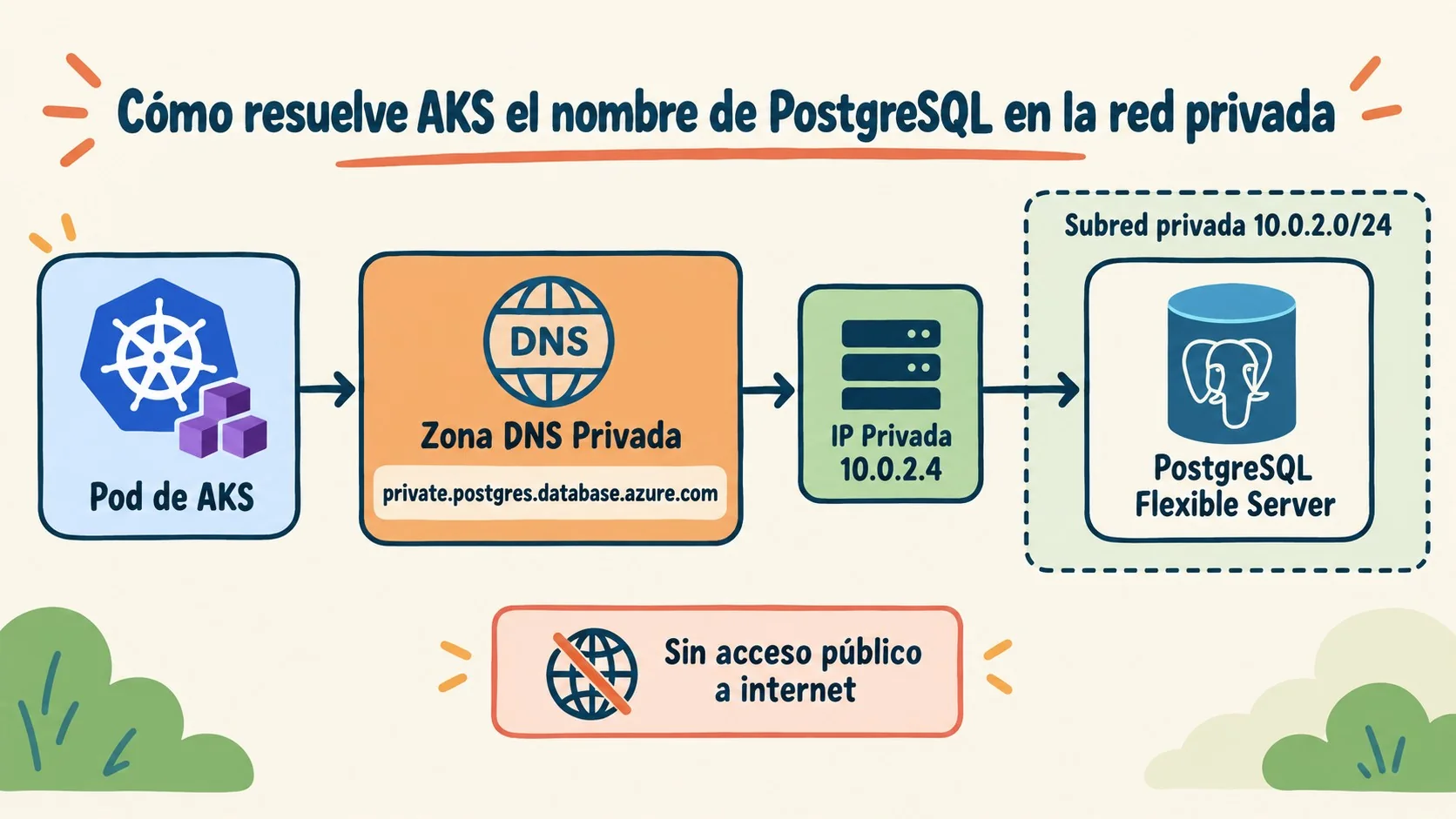 pipeline ci/cd azure devops aks diagrama explicativo