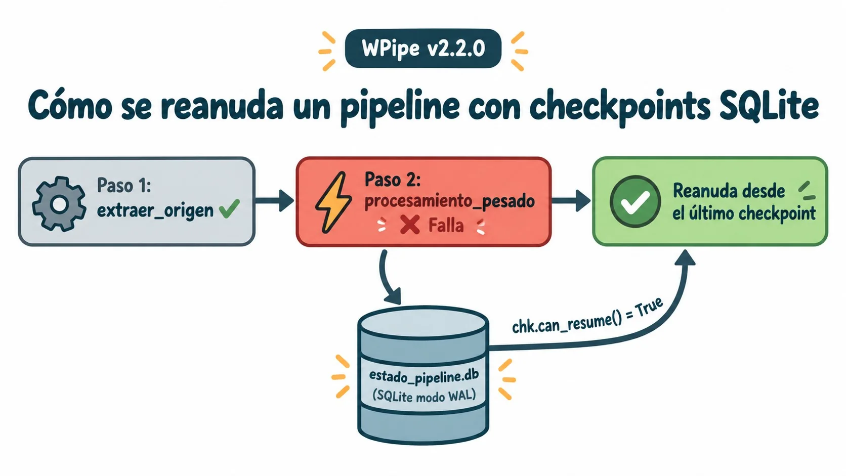 pipelines tolerantes a fallos python diagrama explicativo