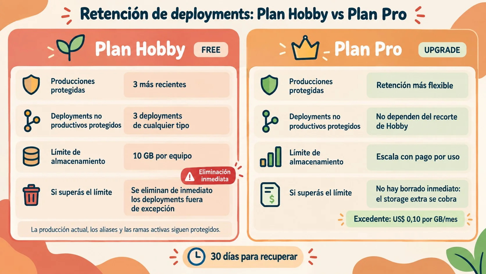 política de retención vercel diagrama explicativo