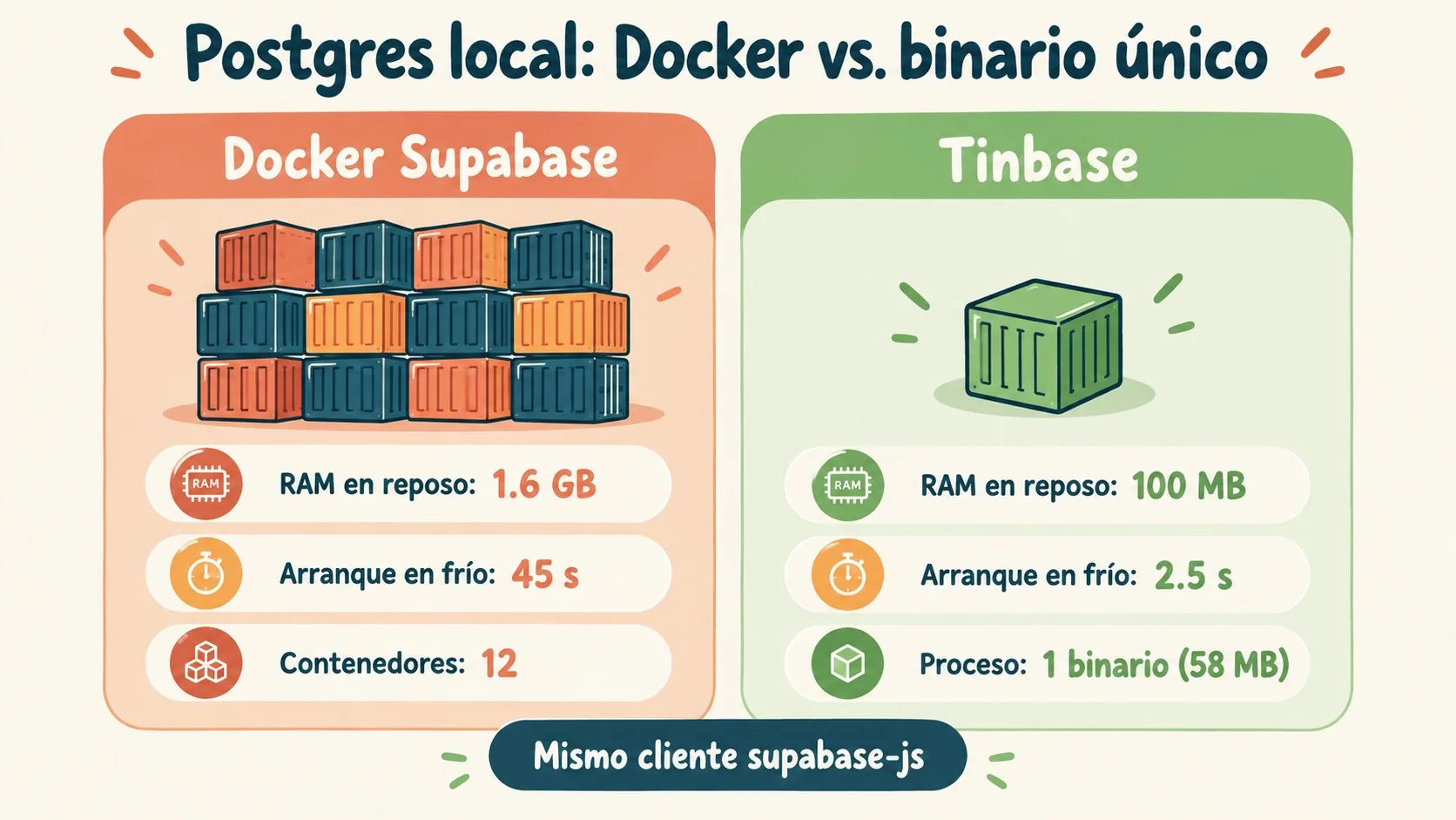 postgres local sin docker diagrama explicativo
