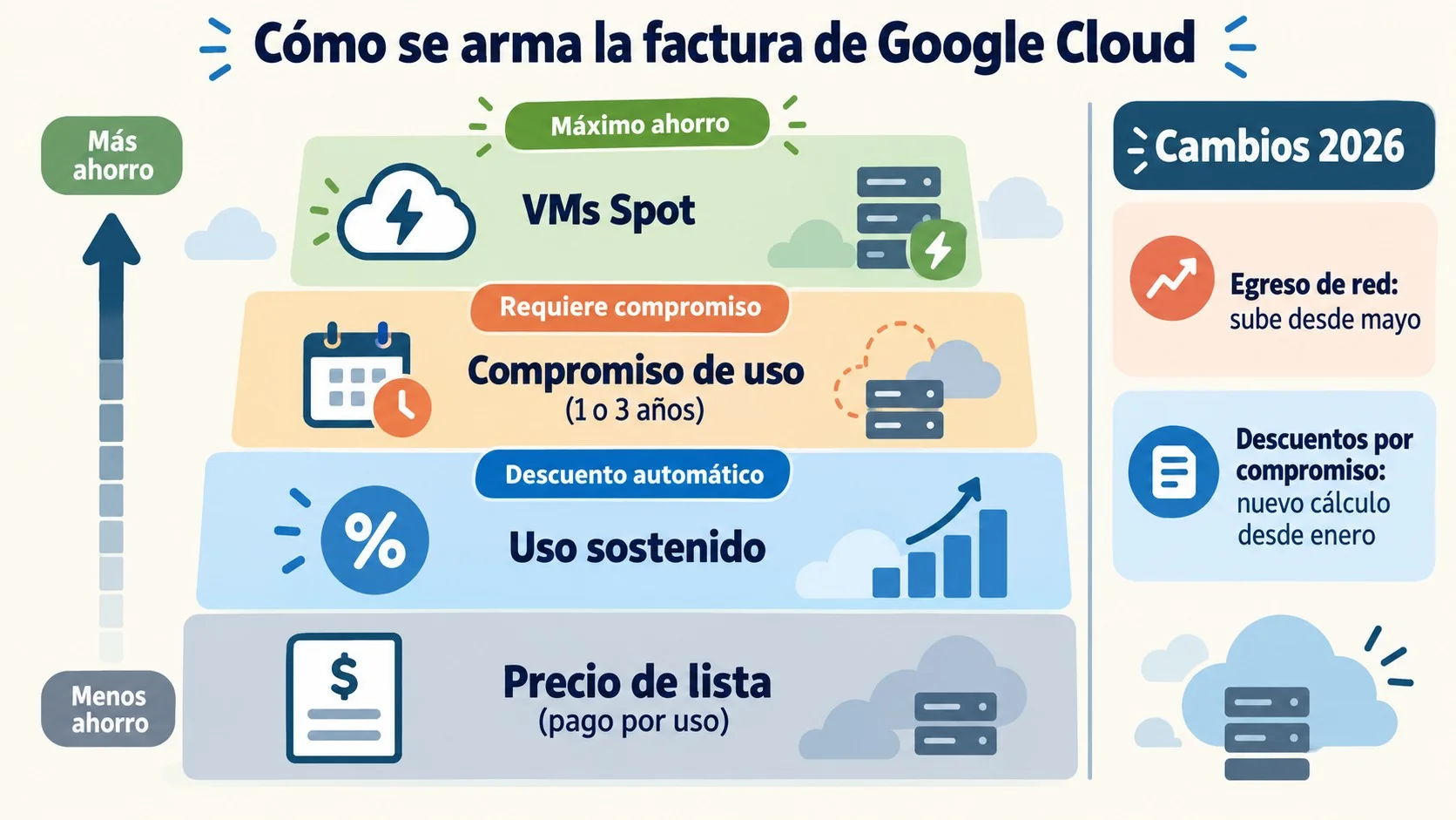 precios de google cloud diagrama explicativo