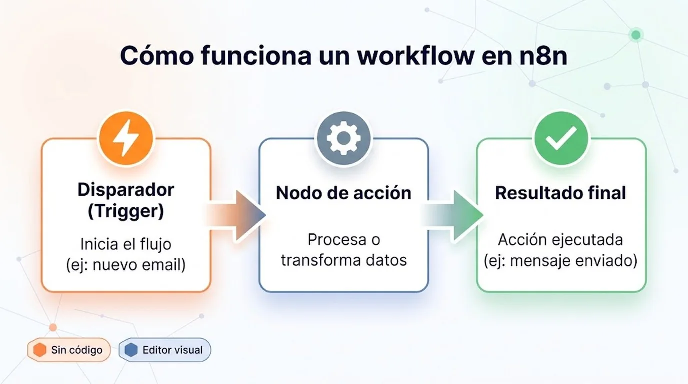 qué es n8n diagrama explicativo