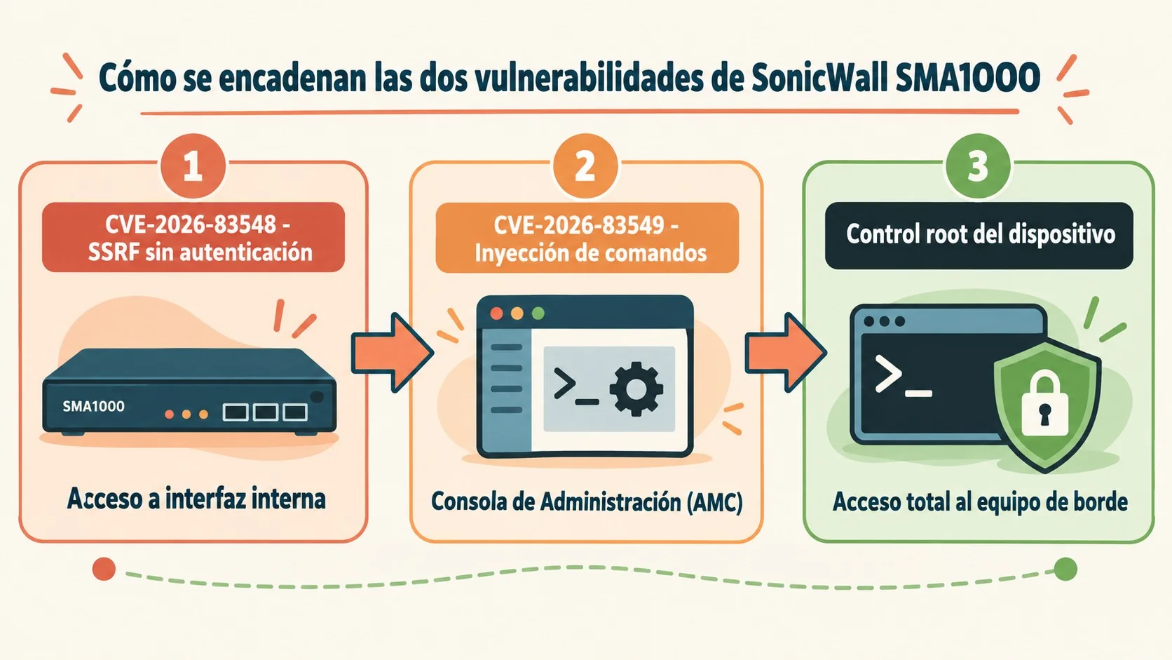 sonicwall sma1000 vulnerabilidad crítica diagrama explicativo