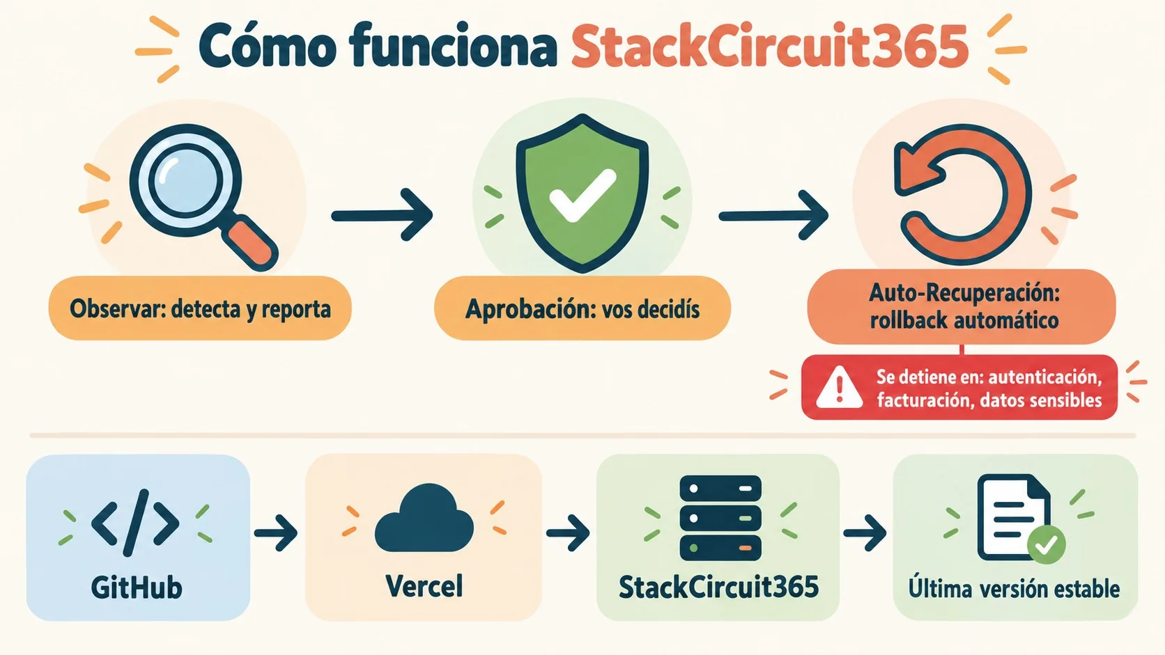 rollback automático vercel diagrama explicativo