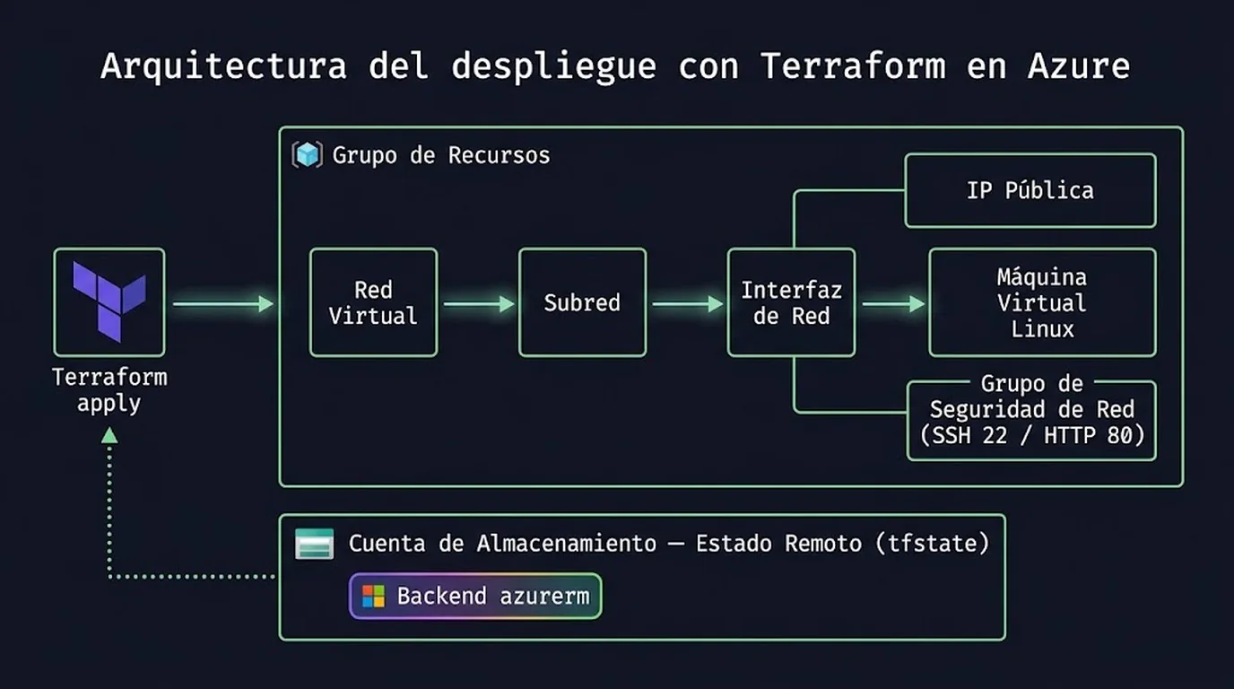 terraform azure vm linux diagrama explicativo