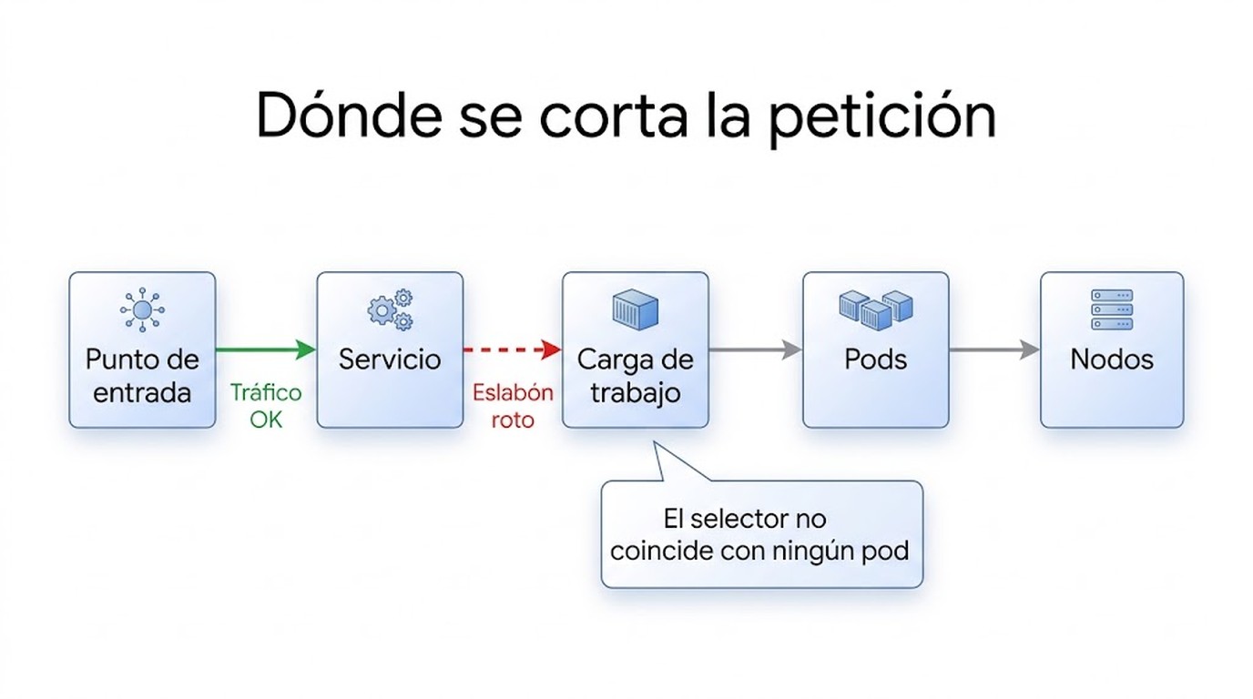 diagnóstico de incidentes en kubernetes diagrama explicativo