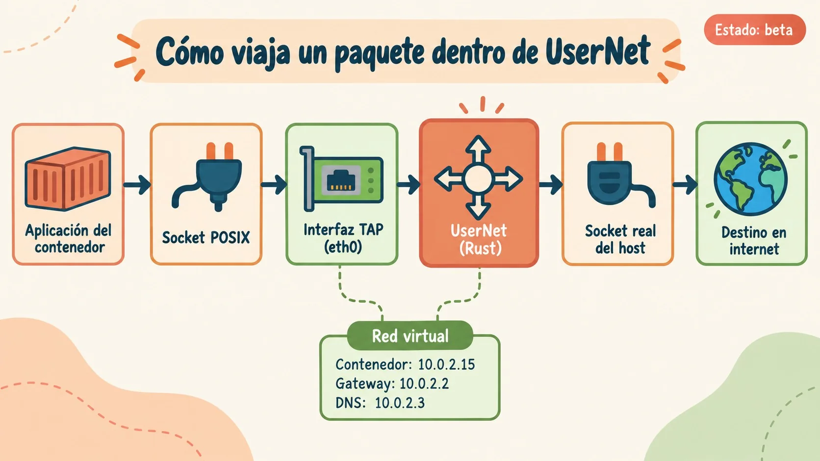 redes en contenedores rootless diagrama explicativo