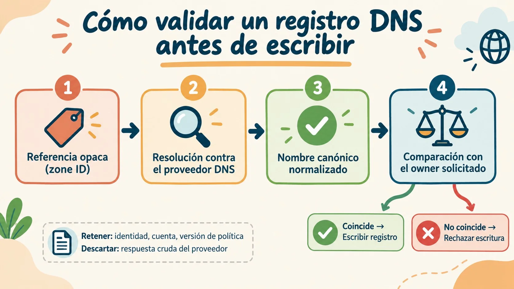 validación de registros DNS diagrama explicativo