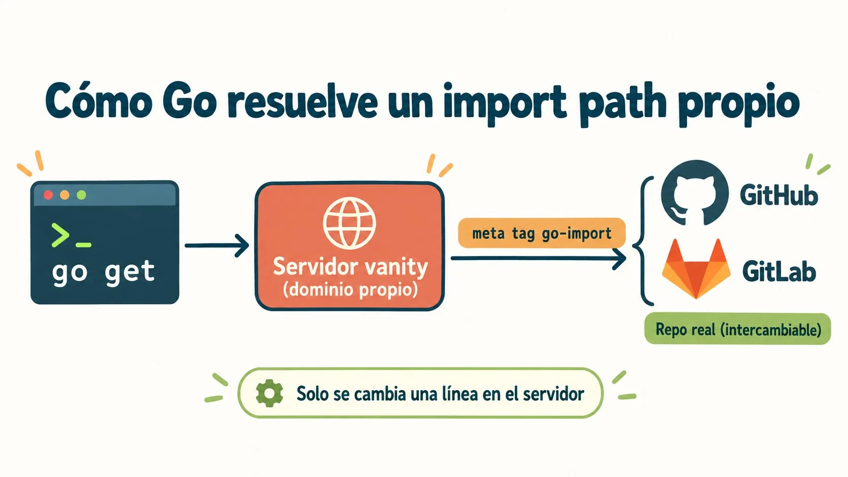 vanity import path go diagrama explicativo