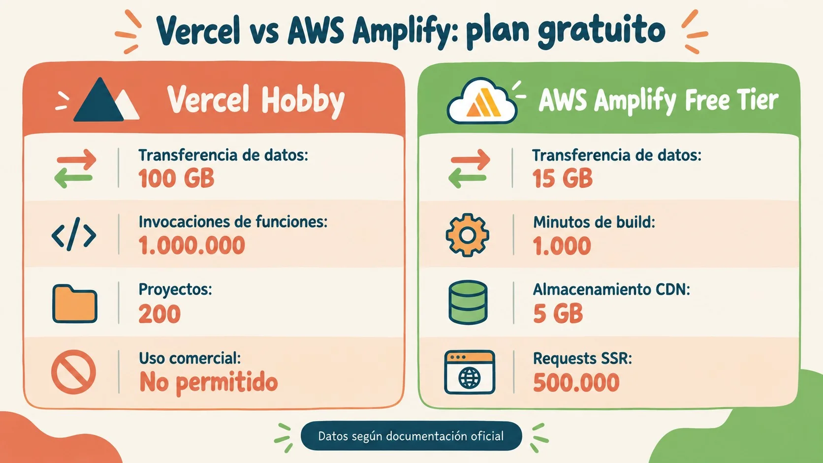 vercel vs aws amplify diagrama explicativo