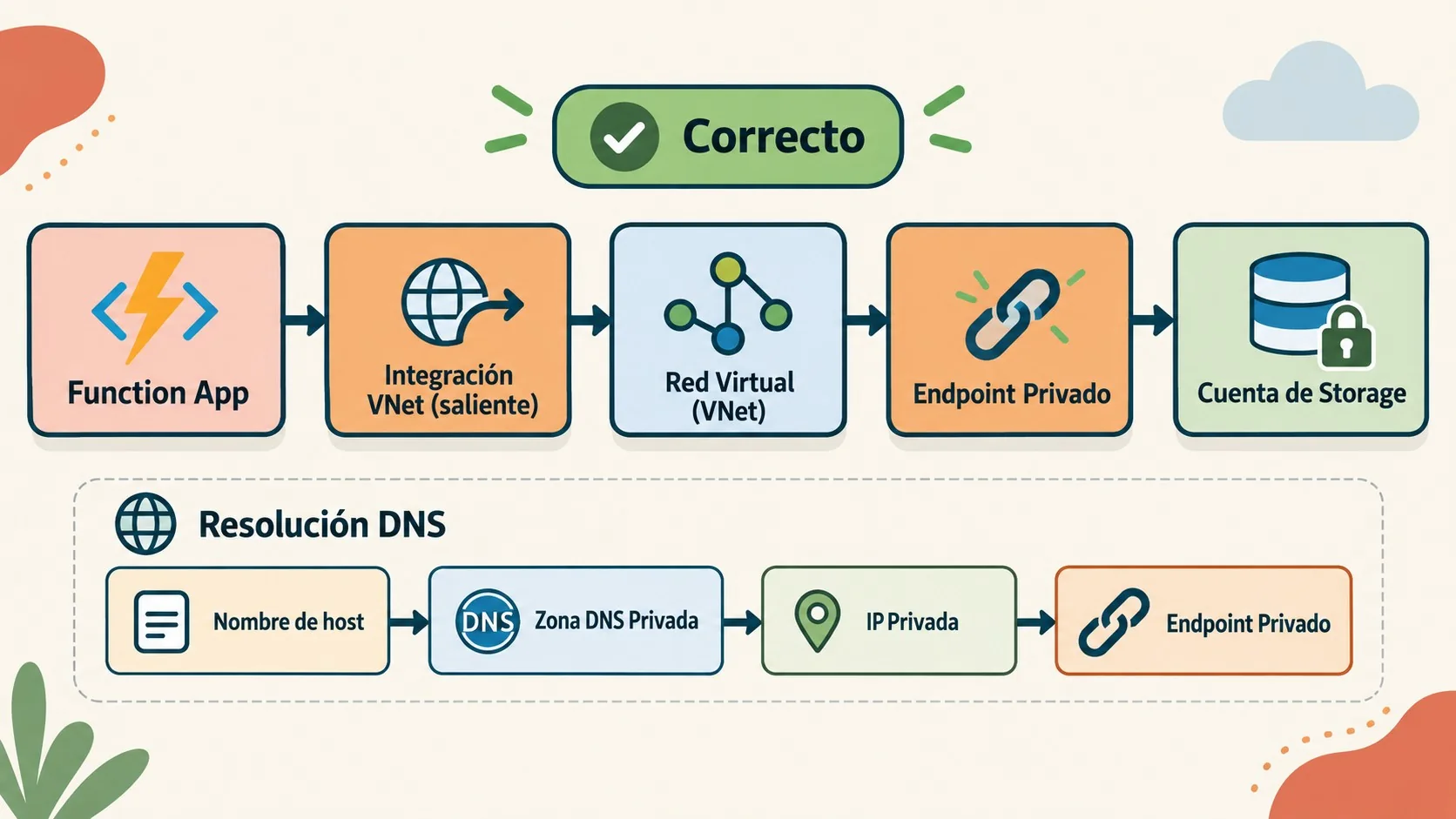 vnet integration azure functions diagrama explicativo