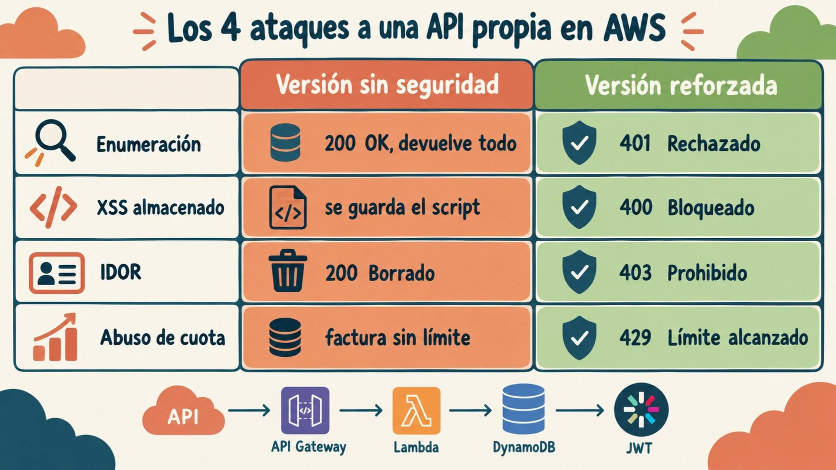 vulnerabilidades api aws diagrama explicativo