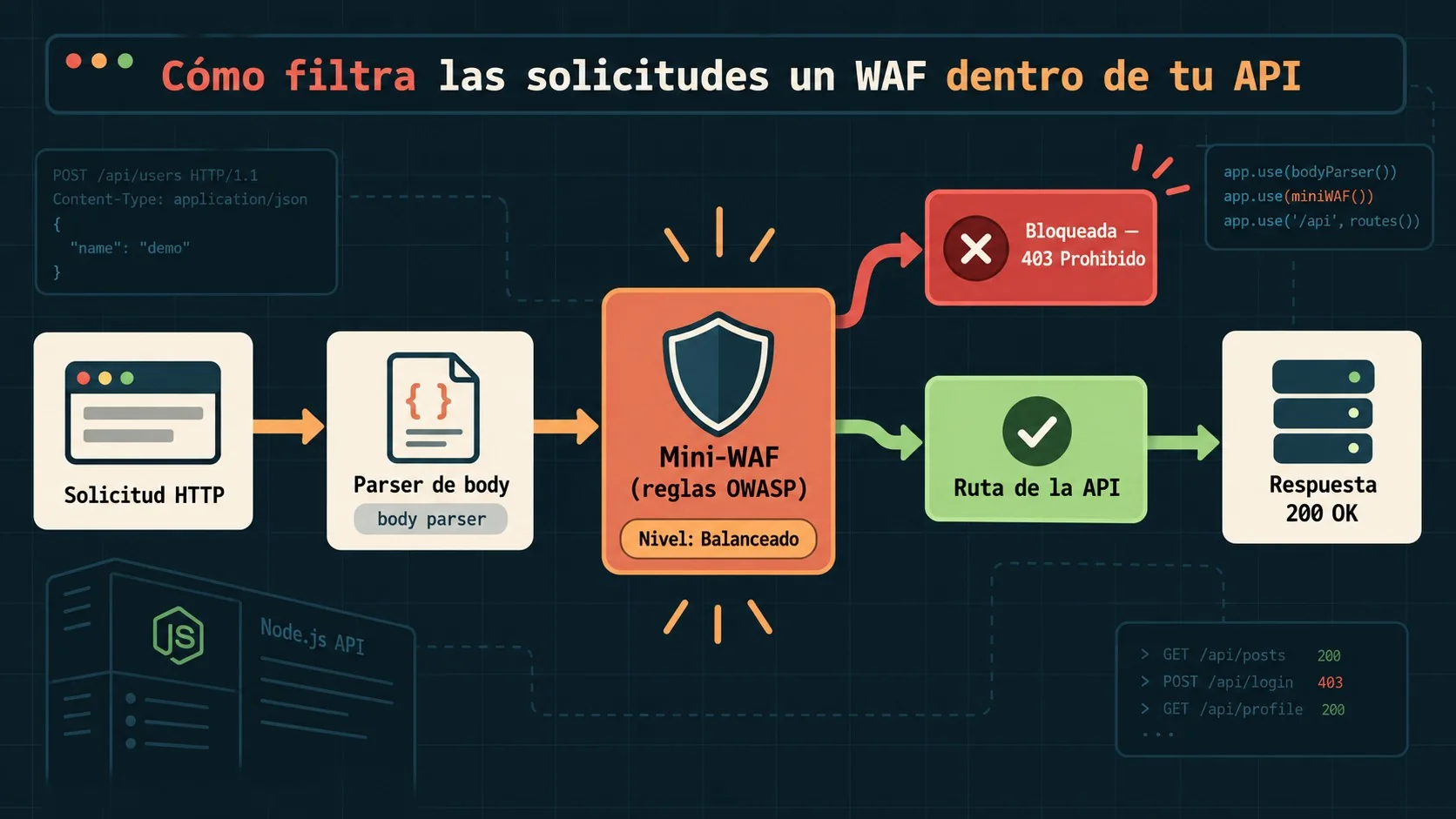 waf para node.js diagrama explicativo