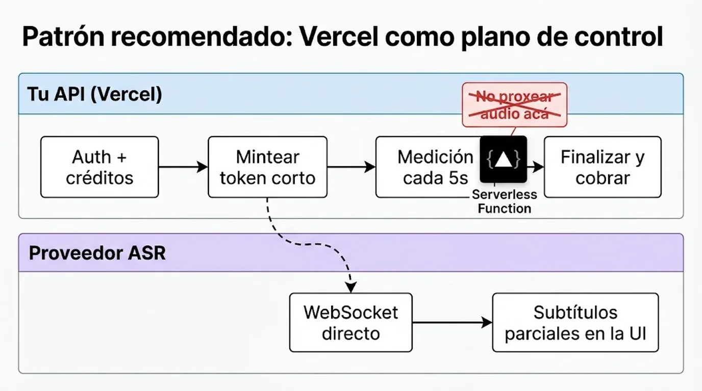 websockets en vercel diagrama explicativo
