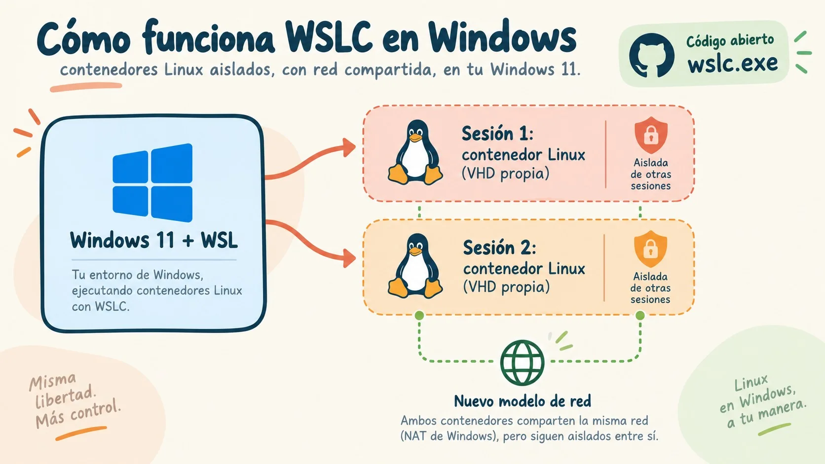 contenedores linux en windows diagrama explicativo