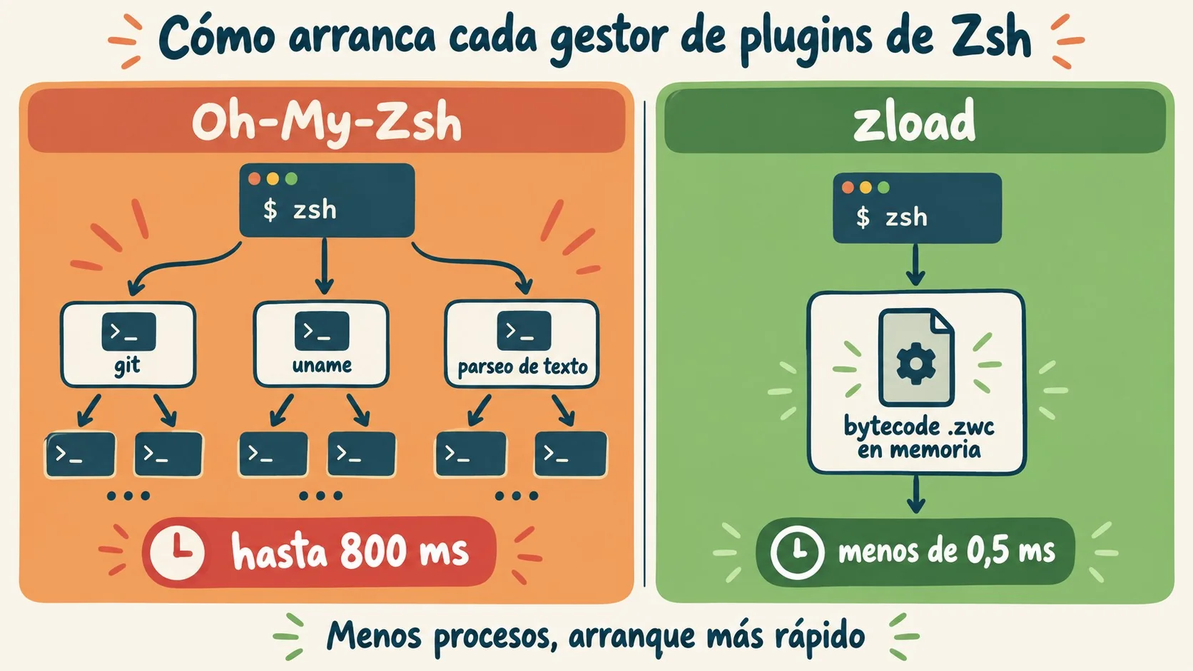 zload gestor de plugins zsh diagrama explicativo