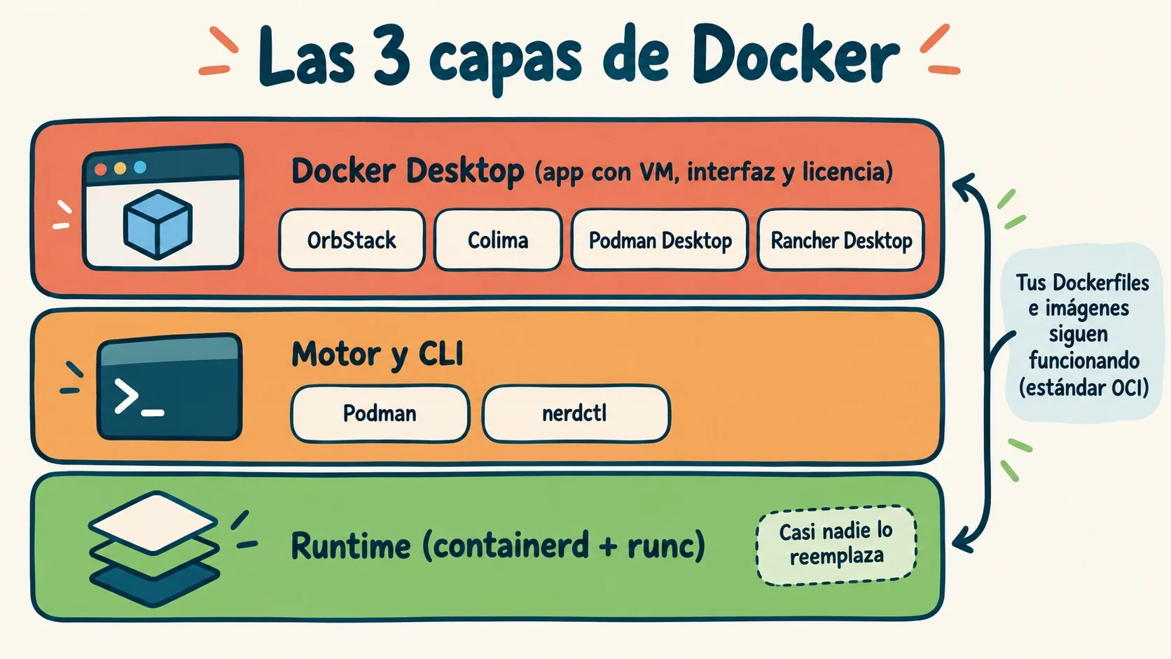 alternativas a Docker diagrama explicativo