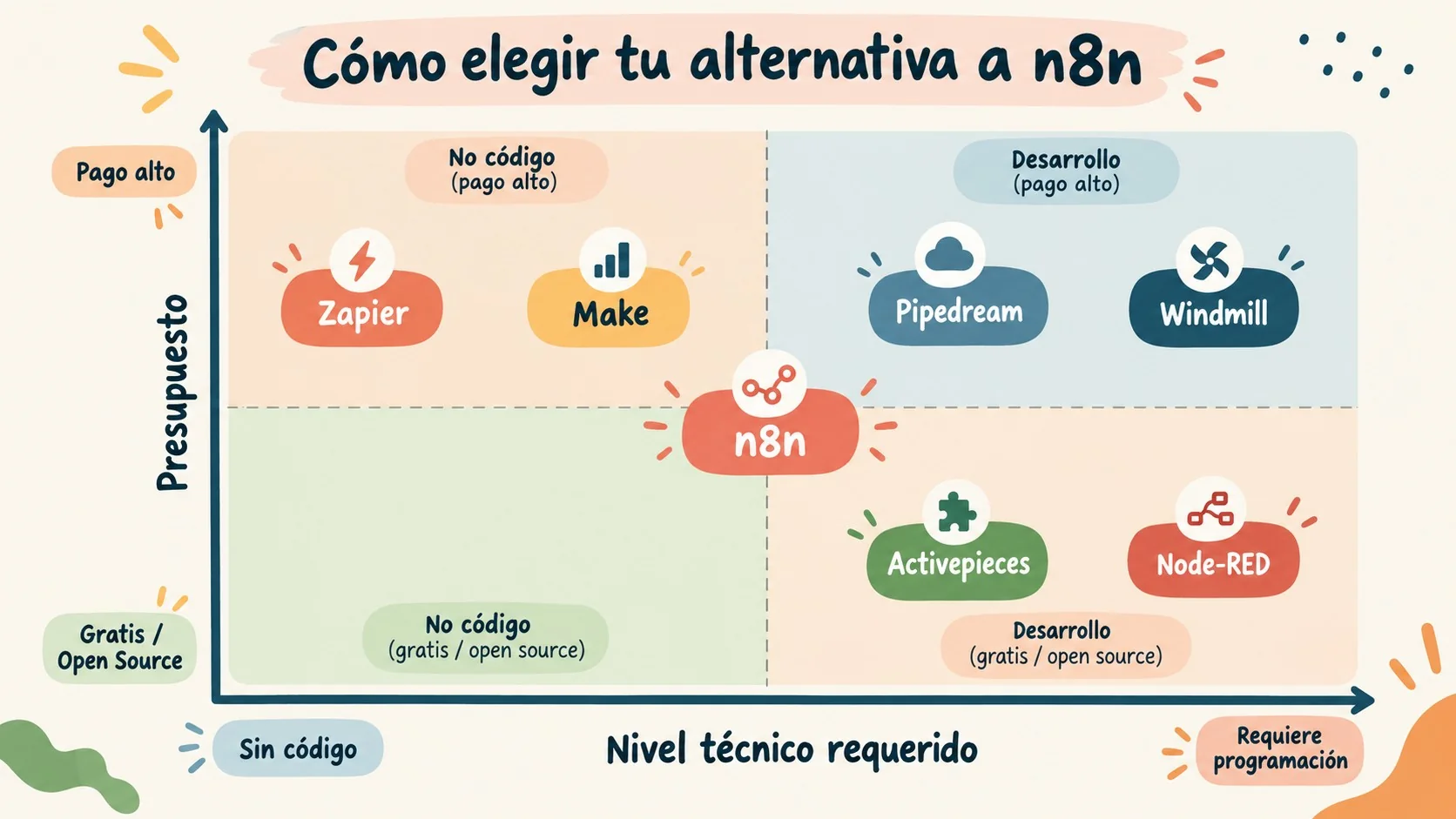 alternativas a n8n diagrama explicativo