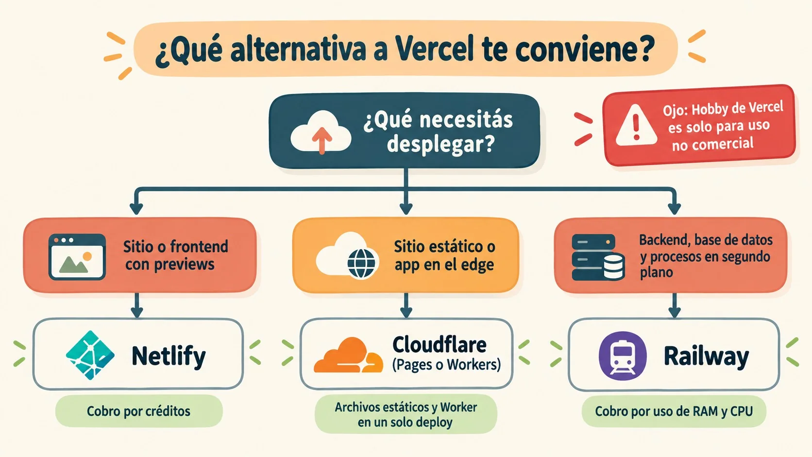 alternativas a vercel diagrama explicativo