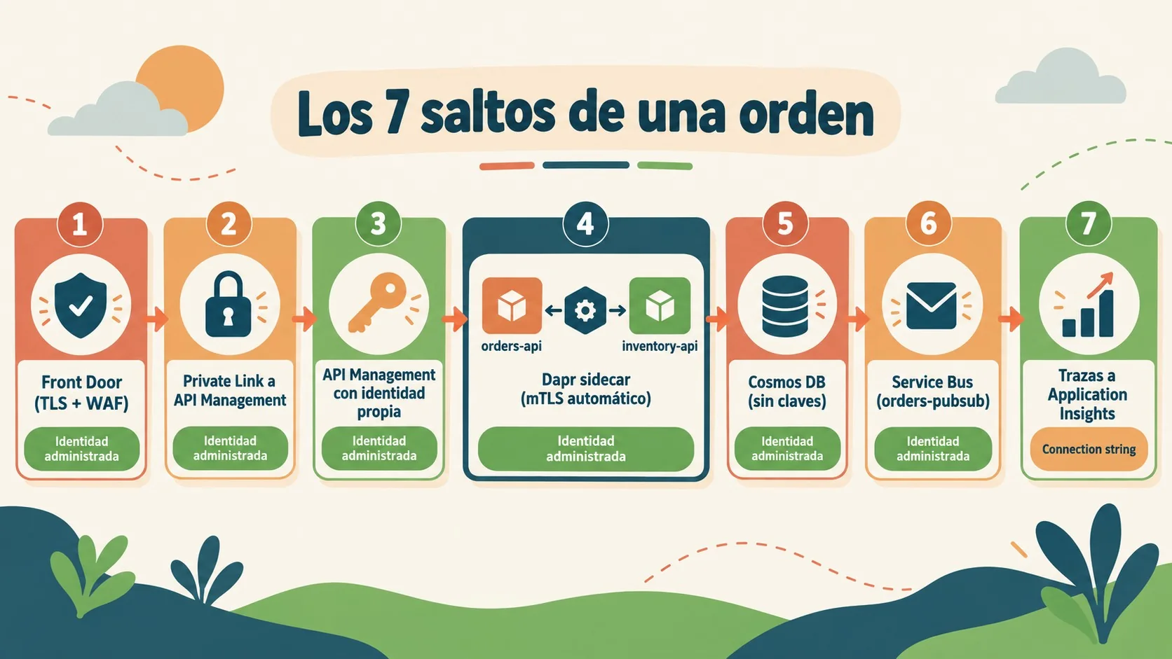 arquitectura azure container apps dapr diagrama explicativo