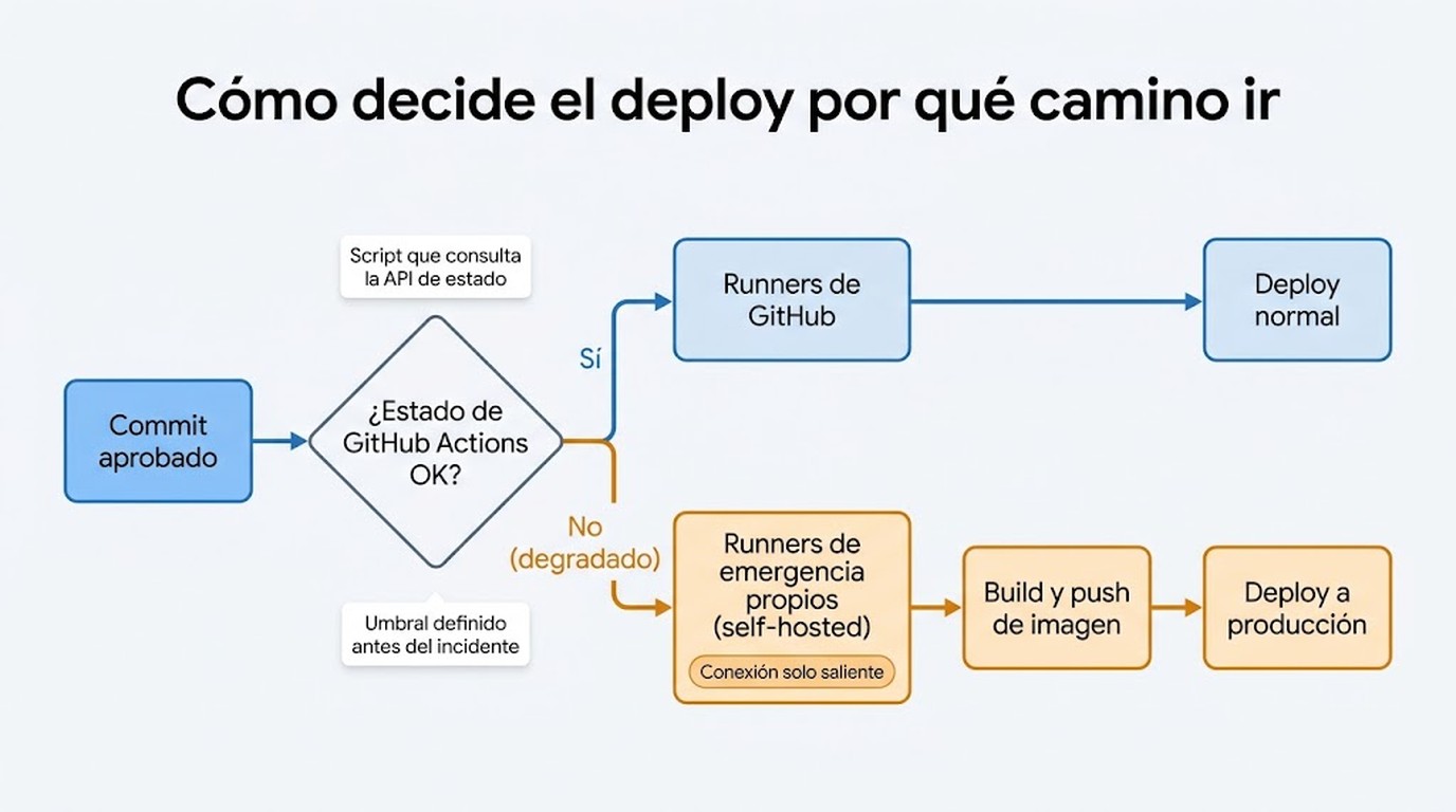 caída de github actions diagrama explicativo