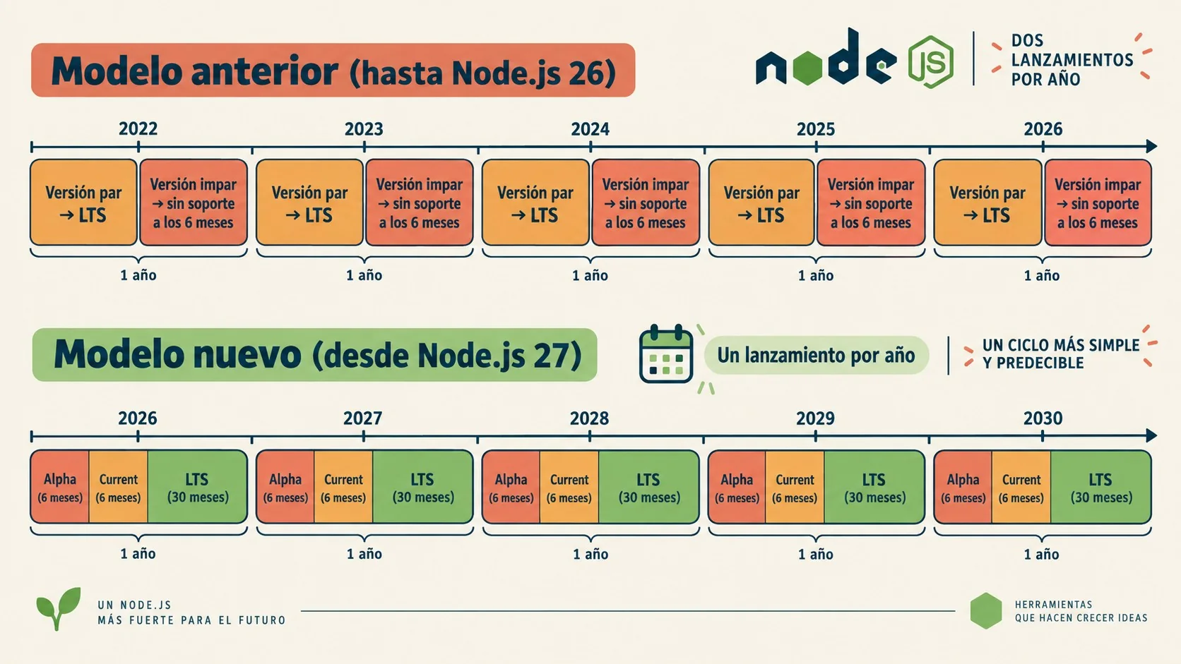 calendario de lanzamientos node.js diagrama explicativo