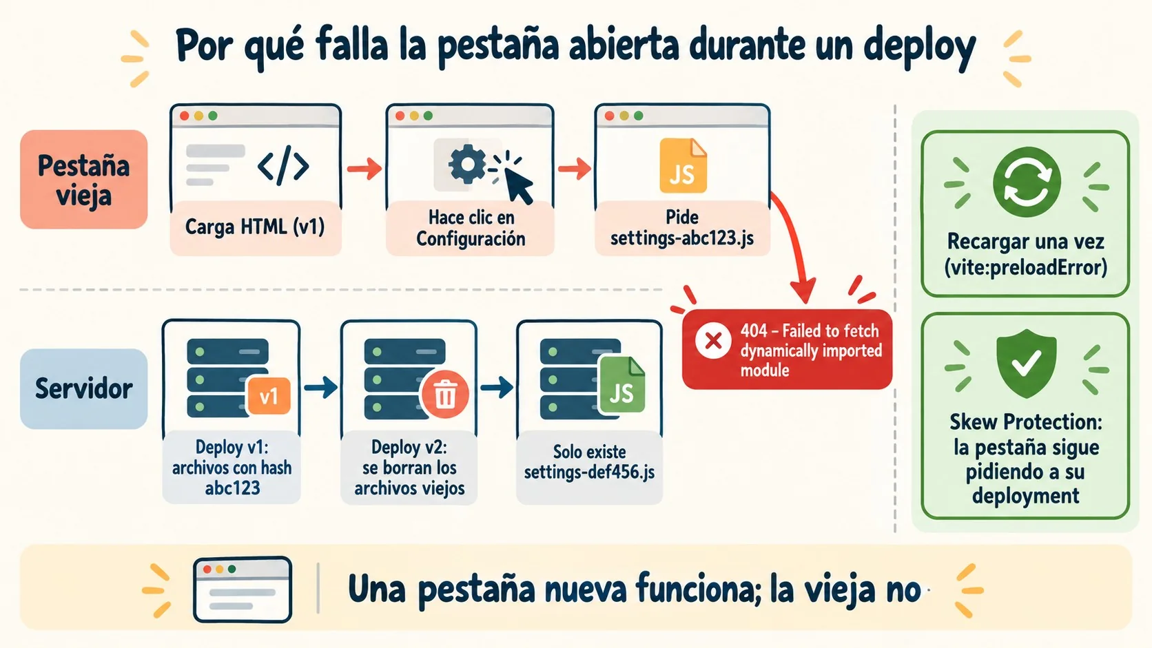 chunk 404 deploy diagrama explicativo