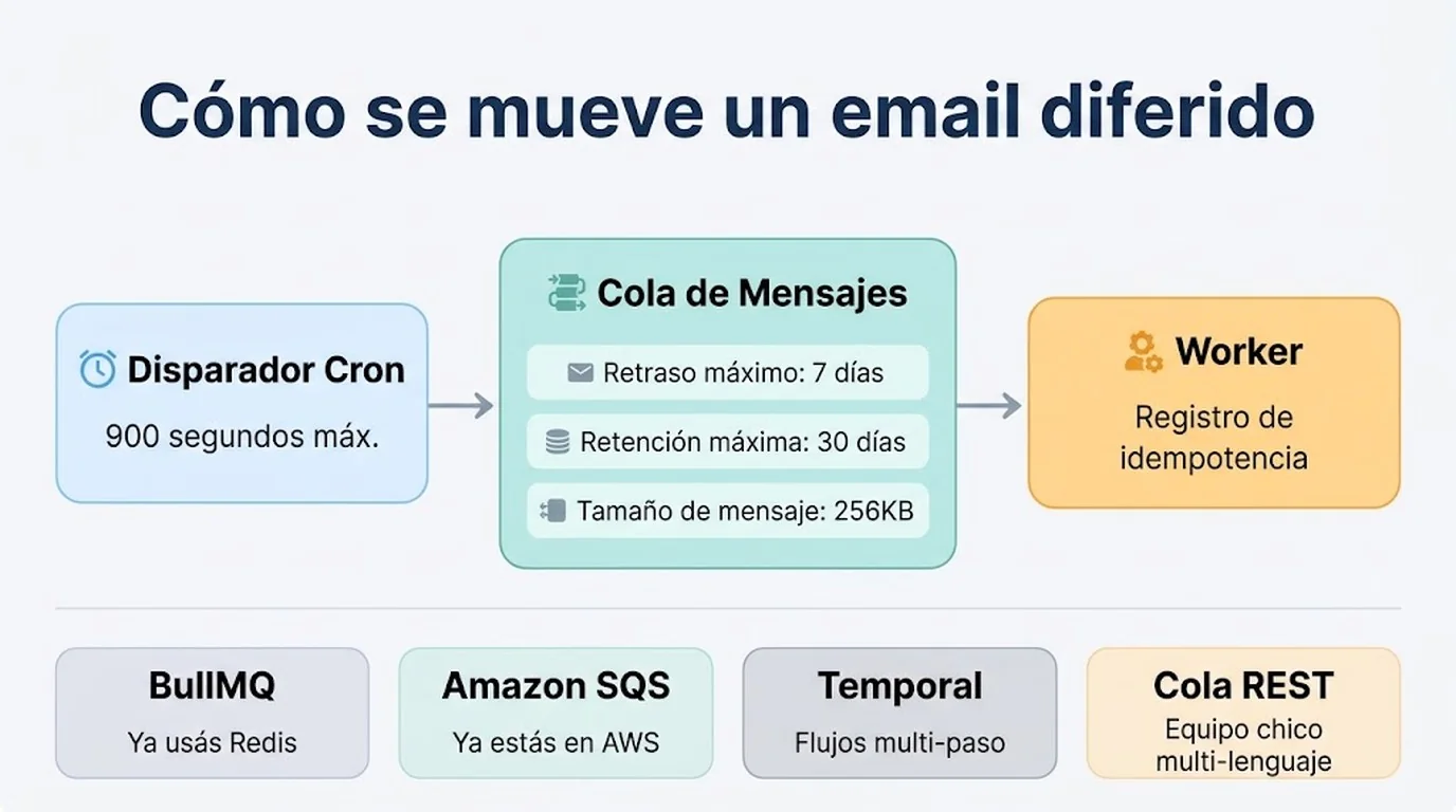 colas de trabajo node.js diagrama explicativo