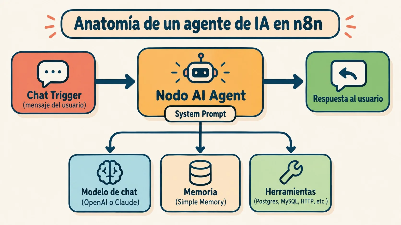 agente de IA en n8n diagrama explicativo