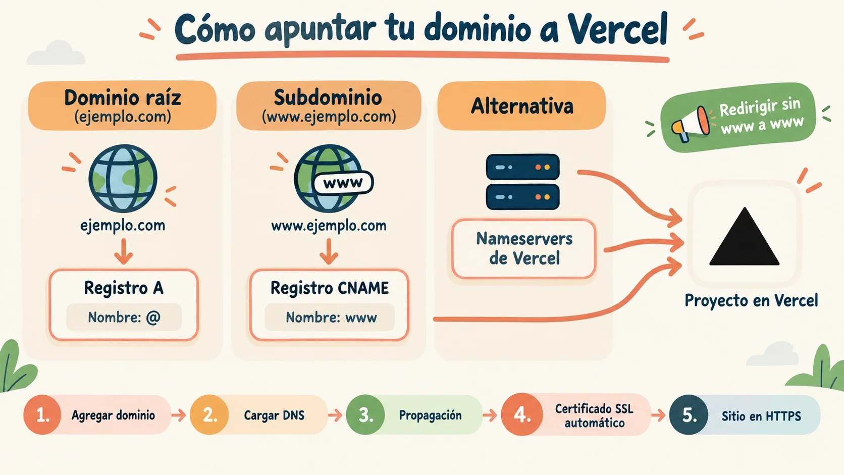 conectar dominio a vercel diagrama explicativo
