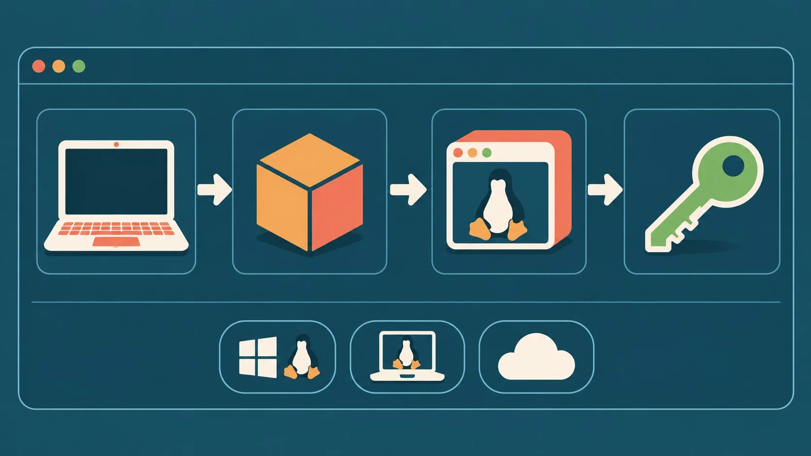 configurar entorno de trabajo devops diagrama explicativo